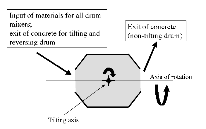 cross section of a tilting drum mixer
