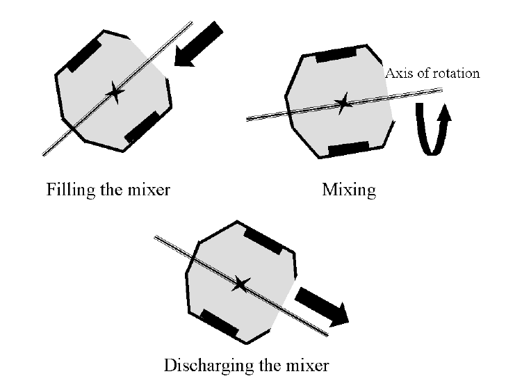 tilting drum mixer